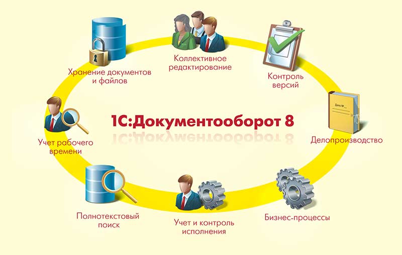 документооборот «1С» 