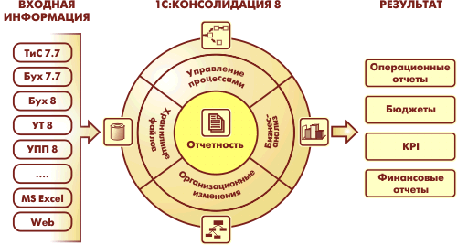 1С консолидация