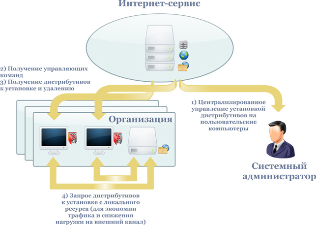 «Интернет-сервис автоустановки платформы «1С: Предприятие» на рабочие станции пользователей»